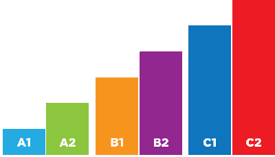 Sprachniveau: A1, A2, B1, B2, C1, C2