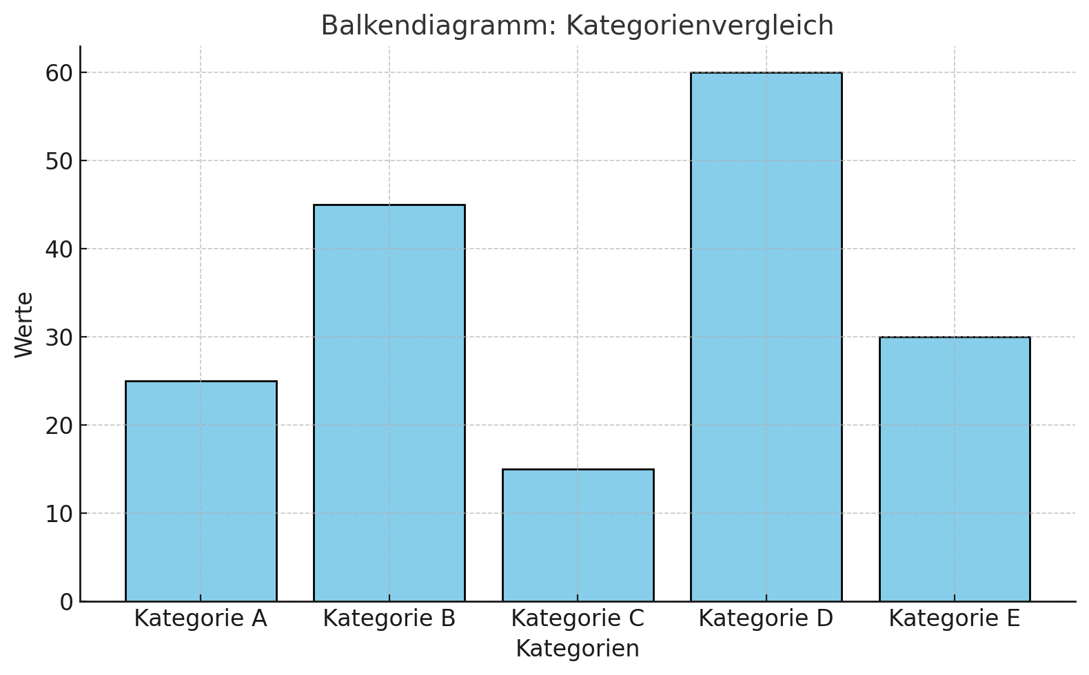 Balkendiagramm