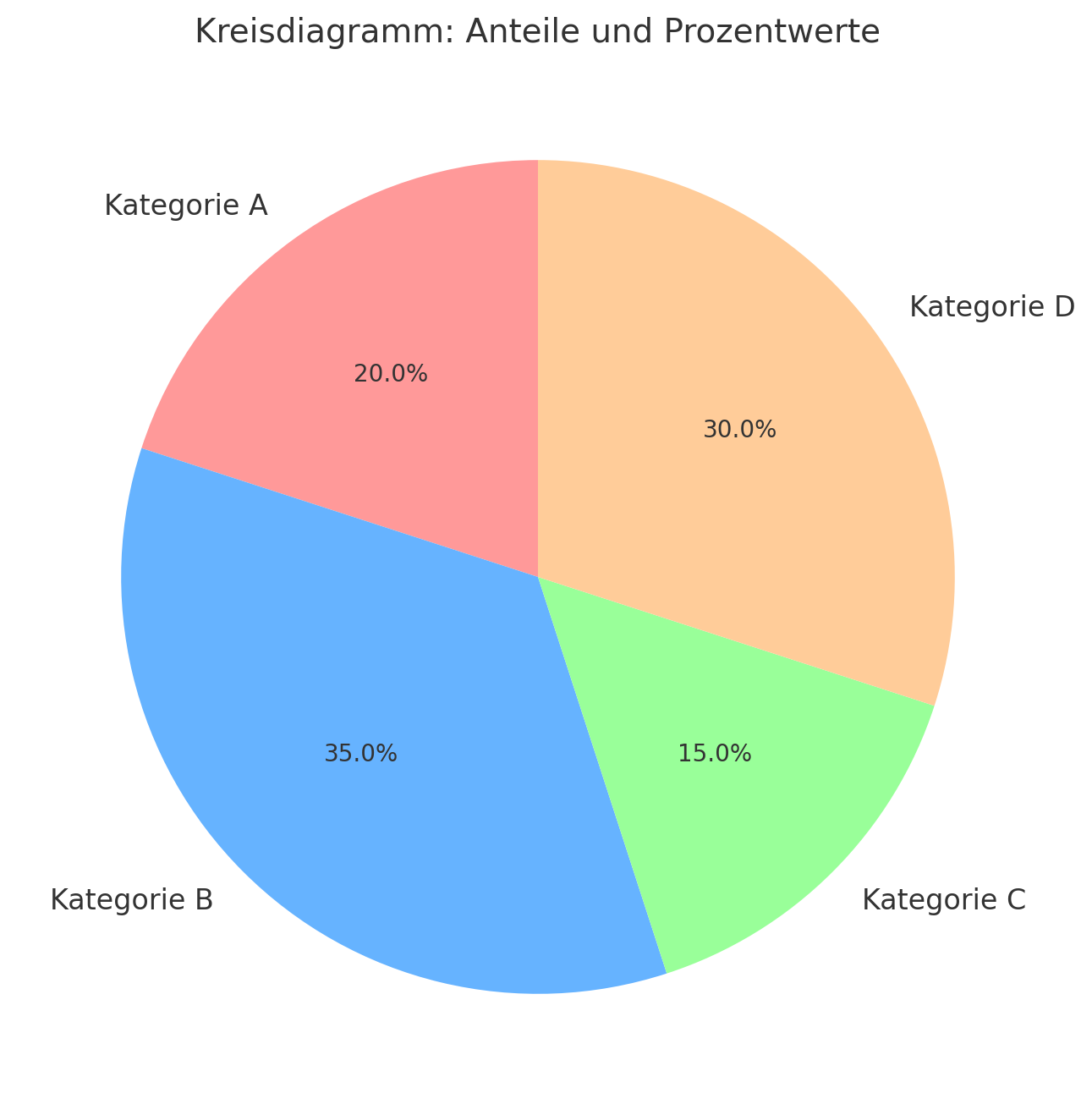 Kreisdiagramm