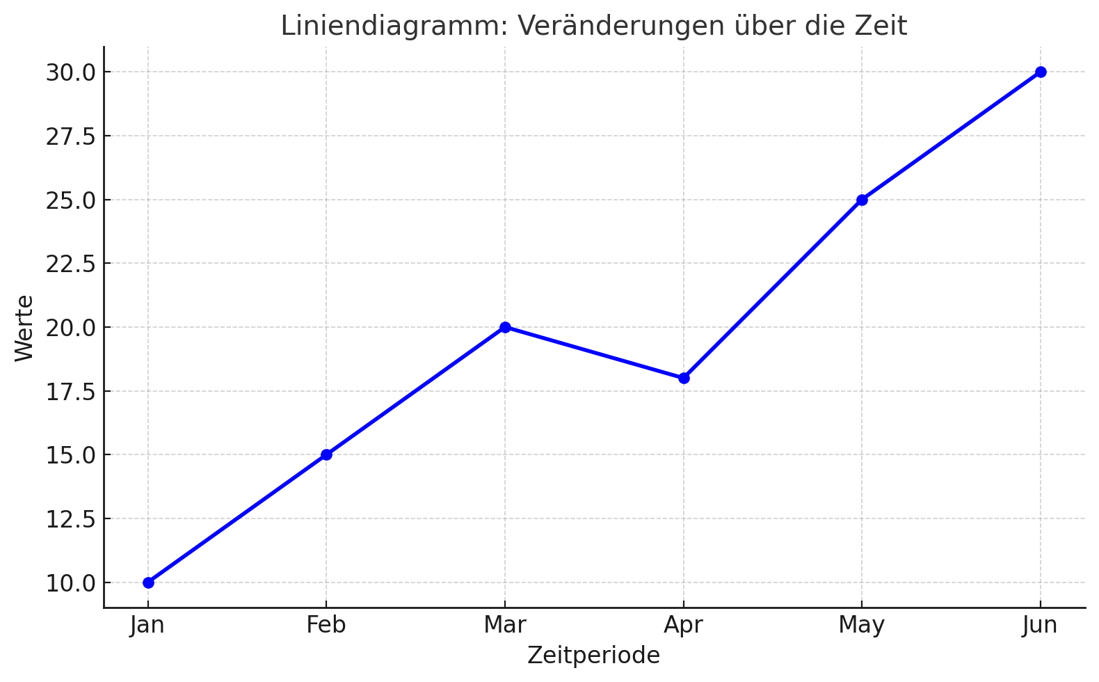 Liniendiagramm