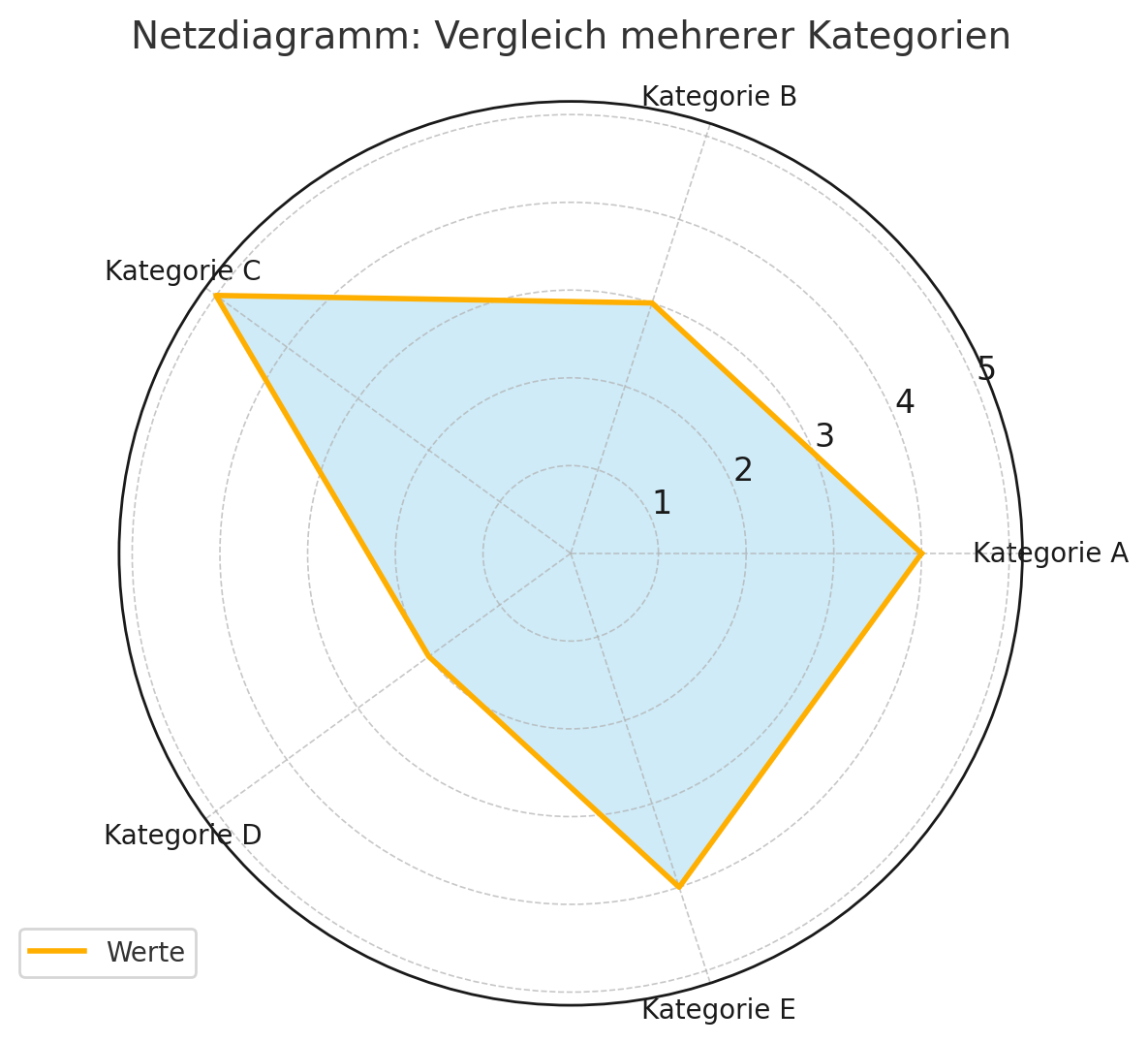 Netzdiagramm