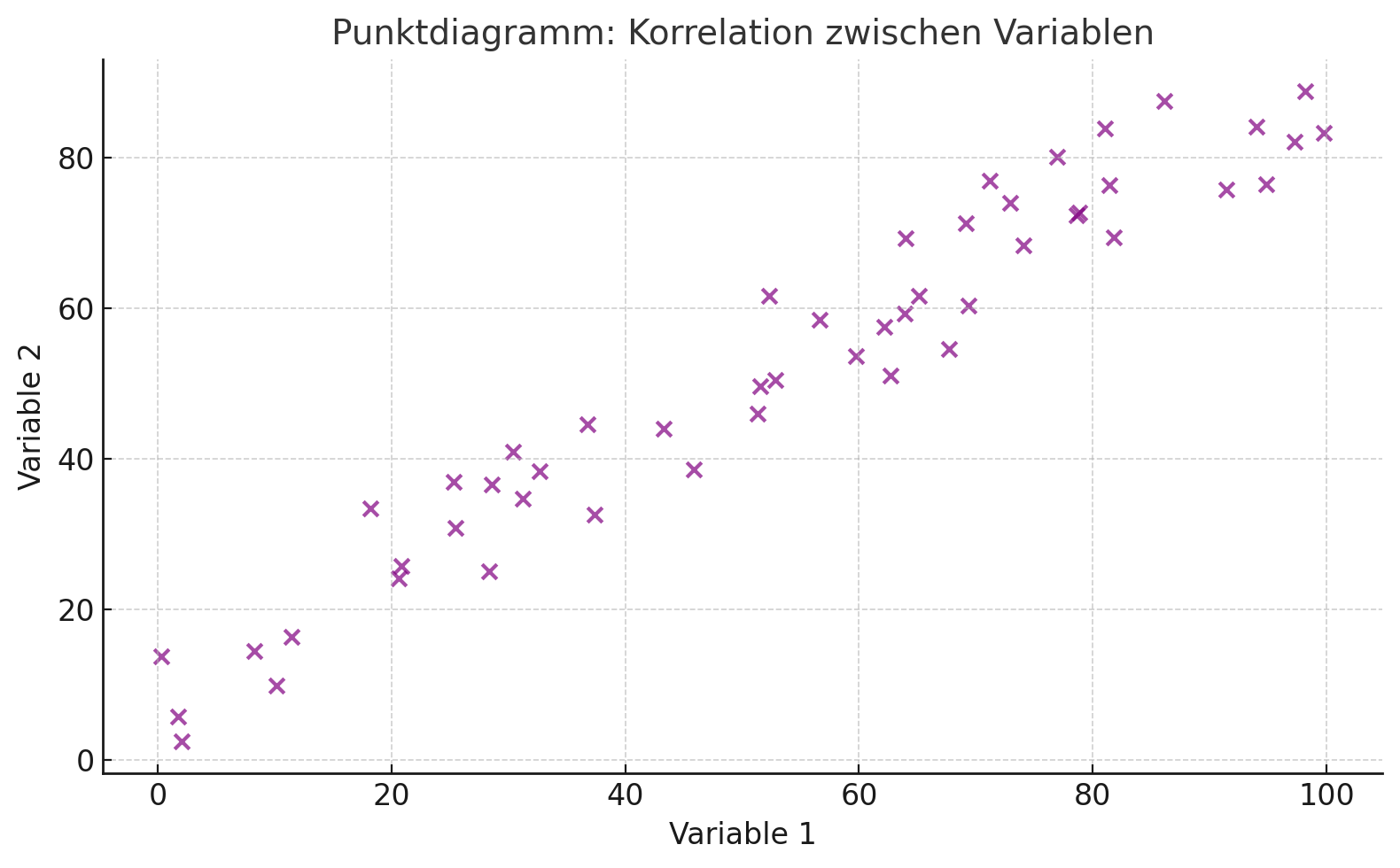 Punktdiagramm