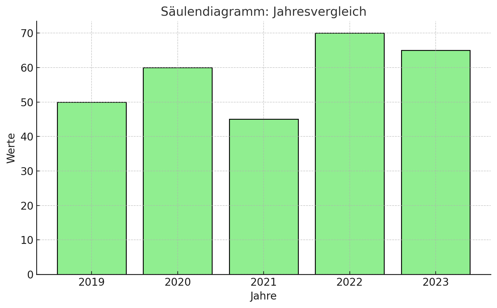 Säulendiagramm